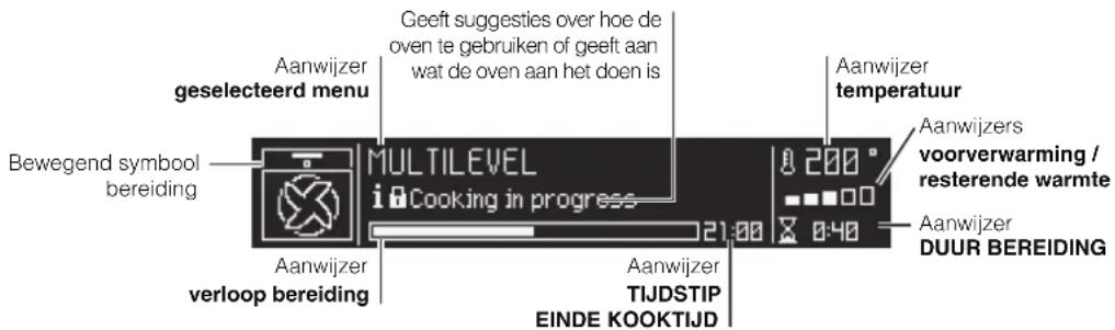 Aanwijzer geselecteerd menu Geeft suggesties over hoe de oven te gebruiken of geeft aan wat de oven aan het doen is Aanwijzer temperatuur Bewegend symbool bereiding MULTILEVEL i Koken in uitvoering 21:00 0:40 Aanwijzer verloop bereiding Aanwijzer TIJDSTIP EINDE KOOKTIJD Aanwijzer voorverwarming / re…