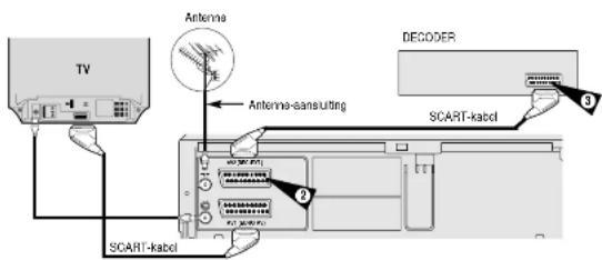 TV Antenna Antenna-aansulting DECODER SCART-kabel SCART-kabel