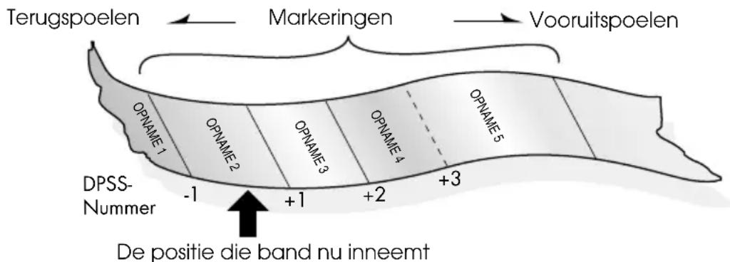 Terugspoelen Markeringen Vooruitspoelen OPNAME 1 OPNAME 2 OPNAME 3 OPNAME 4 OPNAME 5 DPSS- Nummer -1 +1 +2 +3 De positie die band nu inneemt