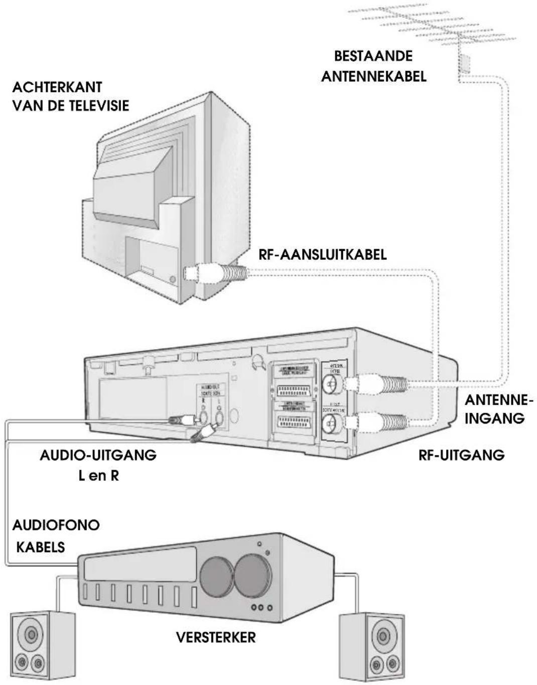 ACHTERKANT VAN DE TELEVISIE RF-AANSLUITKABEL BESTAANDE ANTENNEKABEL AUDIO-UITGANG L en R AUDIO-FONO KABELS VERSTERKER RF-UITGANG ANTENNE- INGANG