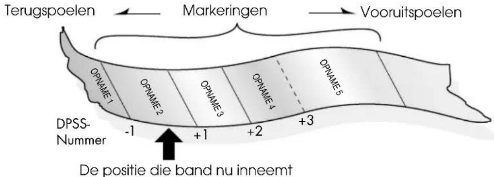 Terugspoelen ← Markeringen → Vooruitspoelen OPNAME 1 OPNAME 2 OPNAME 3 OPNAME 4 OPNAME 5 DPSS- Nummer -1 +1 +2 +3 De positie die band nu inneemt