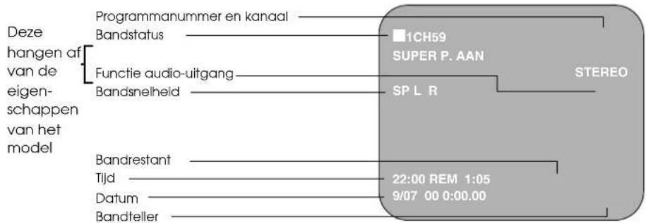 Deze hangen af van de eigen- schappen van het model Programmanummer en kanaal Bandstatus 1CH59 SUPER P. AAN SP L R STEREO Functie audio-uitgang Bandsnelheid Bandrestant Tijd Datum Bandteller 22:00 REM 1:05 9/07 00 0:00.00
