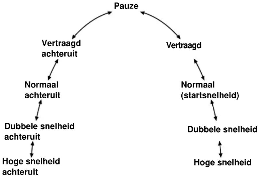 SONY SLV-SX720 - Gebruik van de shuttle ring in normale modus - 1