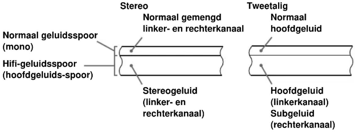 Stereo Normaal gemengd linker- en rechterkanaal Tweetalig Normaal hoofgeluid Normaal geluidsspoor (mono) Hifi-geluidsspoor (hoofdgeluids-spoor) Stereogeluid (linker- en rechterkanaal) Hoofdgeluid (linkerkanaal) Subgeluid (rechterkanaal)