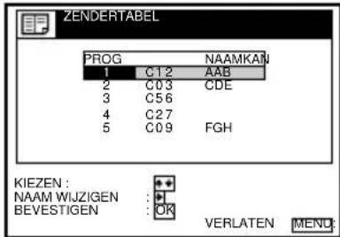 ZENDERTABEL PROG NAAMKAN 1 C12 AAB 2 C03 CDE 3 C56 4 C27 5 C09 FGH KIEZEN : NAAM WIJZIGEN : * BEVESTIGEN : OK VERLATEN MENU: