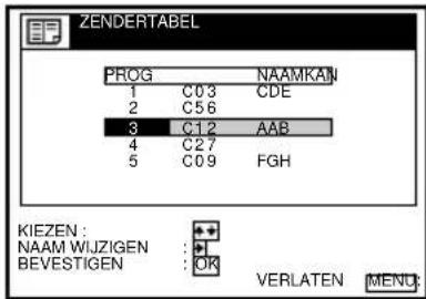 ZENDERTABEL PROG NAAMKAN 1 C03 CDE 2 C56 3 C12 AAB 4 C27 5 C09 FGH KIEZEN : NAAM WIJZIGEN : * BEVESTIGEN : OK VERLATEN MENU: