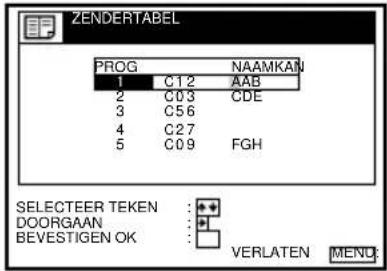 ZENDERTABEL PROG NAAMKAN 1 C12 AAB 2 C03 CDE 3 C56 4 C27 5 C09 FGH SELECTEER TEKEN :+ DOORGAAN :+ BEVESTIGEN OK :- VERLATEN MENU: