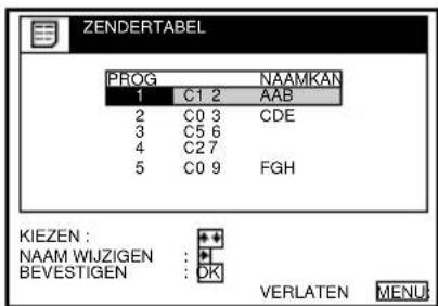 ZENDERTABEL PROG NAAMKAN 1 C1 2 AAB 2 C0 3 CDE 3 C5 6 4 C2 7 5 C0 9 FGH KIEZEN : NAAM WIJZIGEN : * BEVESTIGEN : OK VERLATEN MENU: