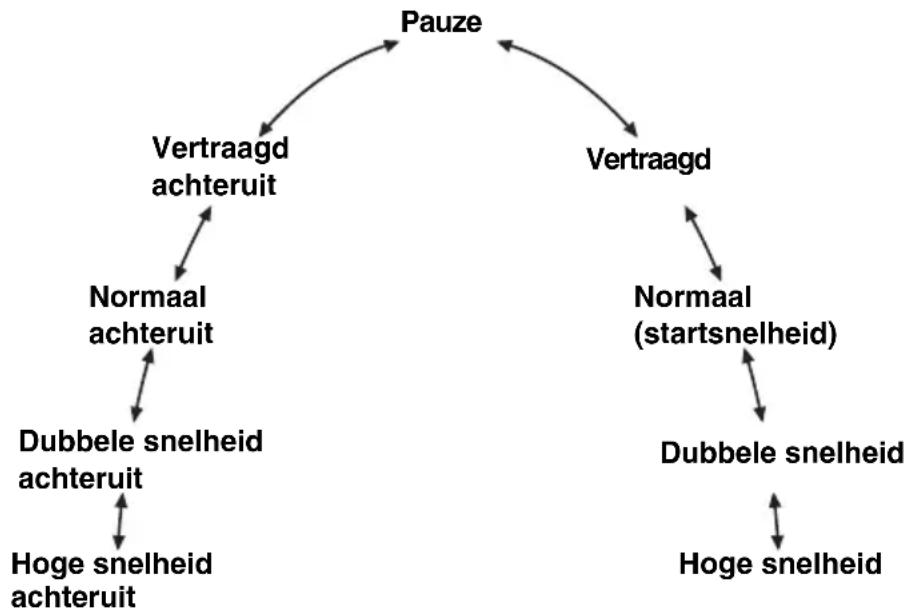 SONY SLV-SE630 - Gebruik van de shuttle ring in normale modus - 1