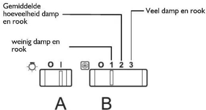 Gemiddelde hoeveelheid damp en rook Weinig damp en rook Veel damp en rook A B