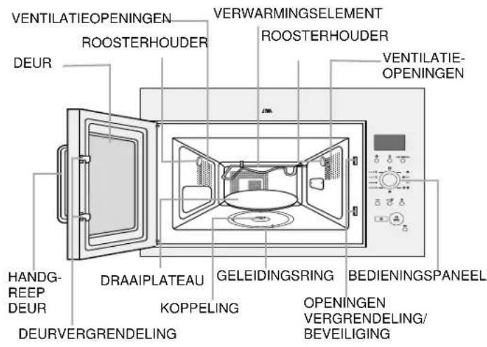 VENTILATIEOPENINGEN ROOSTERHOUDER VERWARMINGSELEMENT ROOSTERHOUDER DEUR VENTILATIE-OPENINGEN HANDG-REEP DEUR DRAAIPLATEAU KOPPELING GELEIDINGSRING BEDIENINGSPANEEEL OPENINGEN VERGRENDELING/BEVEiligING DEURVERGRENDELING
