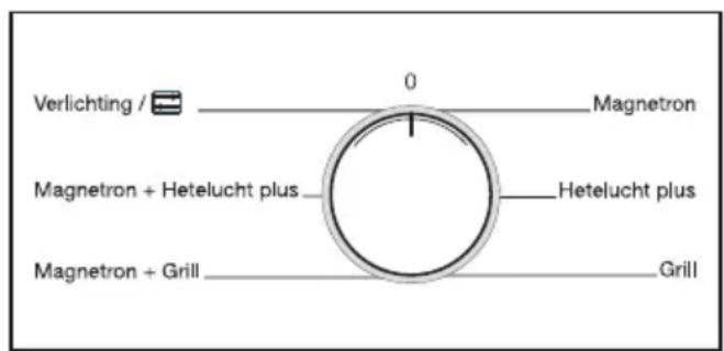 Verlichting / 0 Magnetron Magnetron + Hetelucht plus Hetelucht plus Magnetron + Grill Grill