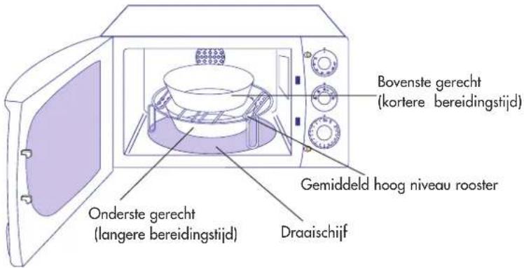 Bovenste gerecht (kortere bereidingstijd) Gemiddeld hoog niveau rooster Onderste gerecht (langere bereidingstijd) Draaischijf