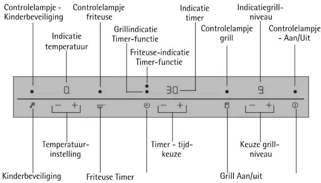 Controlelampje - Kinderbeveiliging Indicatie temperatuur Controlelampje friteuse Grillindicatie Timer-functie Friteuse-indicatie Timer-functie Indicatie timer Controlelampje grill Indicatiegrill-niveau Controlelampje - Aan/Uit 0 30 9 P - + Temperatuur-instelling Friteuse Timer Timer - tijd-keuze Keuze grill-niveau Kinderbeveiliging Fruitse Timer Grill Aan/uit