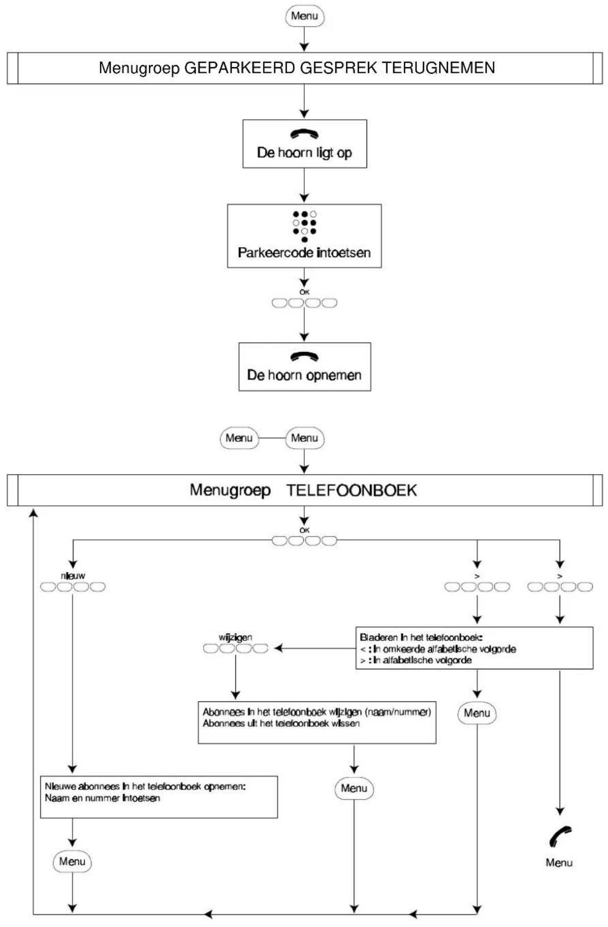 graph TD A["Menu"] --> B["Menugroep GEPARKEERD GESPREK TERUGNEMEN"] B --> C["De hoorn ligt op"] C --> D["Parkeercode intoetsen"] D --> E["OK"] E --> F["De hoorn opnemen"] F --> G["Menu"] G --> H["Menugroep TELEFOONBOEK"] H --> I["nieuw"] I --> J["wijzigen"] J --> K["Abonnees in het telefoonboek wijz…