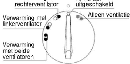 rechterventilator uitgeschakeld Verwarming met linkerventilator Alleen ventilatie Verwarming met beide ventilatoren