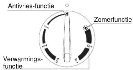 Antivries-functie Zomerfunctie Verwarmings- functie