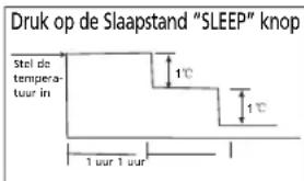 Druk op de Slaapstand "SLEEP" knop Stel de tempera- tour in 1°C 1°C 1 uur 1 uur