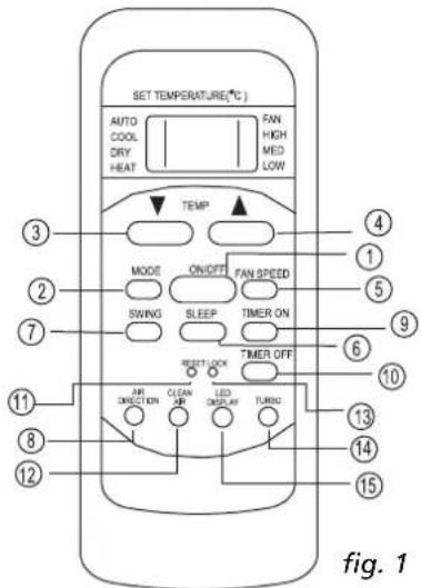 SET TEMPERATURE(°C) AUTO COOL DRY HEAT FAN HIGH MED LOW TEMP MODE ON/OFFT FAN SPEED SWING SLEEP TIMER ON SHEET LOCK TIMER OFF AIR ON/OFFT ON CLEAW ON LED DRIP-FF TURSD ③ ④ ⑤ ⑥ ⑦ ⑧ ⑨ ⑩ ⑪ ⑫ ⑬ ⑭ ⑮ fig. 1