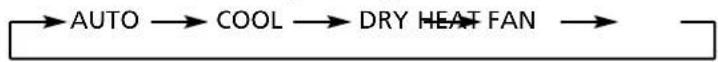 graph LR A["AUTO"] --> B["COOL"] B --> C["DRY HEAT FAN"] C --> D["End"]
