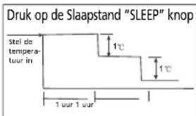 Druk op de Slaapstand "SLEEP" knop stel de tempera- tour in 1°C 1°C 1 uur 1 uur