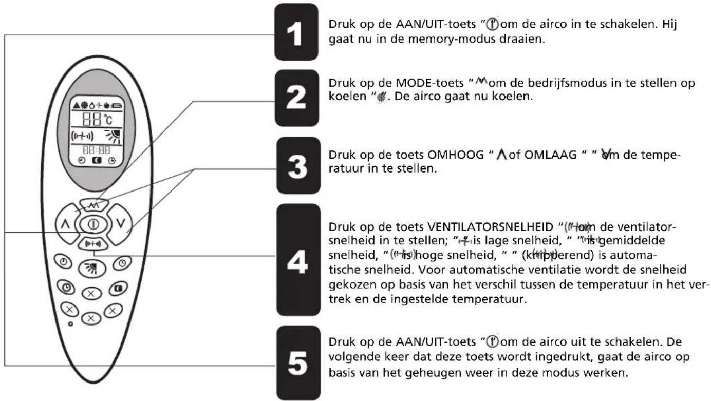 1 Druk op de AAN/UIT-toets "①om de airco in te schakelen. Hij gaat nu in de memory-modus draaien. 2 Druk op de MODE-toets "②om de bedrijfsmodus in te stellen op koelen "#. De airco gaat nu koelen. 3 Druk op de toets OMHOOG "③of OMLAAG " " om de temperatuur in te stellen. 4 Druk op de toets VENTILATORSNELHEID "(④om de ventilator-snelheid in te stellen; " " is lage snelheid, " " is gemiddelde snelheid, " "(")hoge snelheid, " " (kipperend) is automatische snelheid. Voor automatische ventilatie wordt de snelheid gekozen op basis van het verschil tussen de temperatuur in het ver-trek en de ingestelde temperatuur. 5 Druk op de AAN/UIT-toets "⑤om de airco uit te schakelen. De volgende keer dat deze toets wordt ingedrukt, gaat de airco op basis van het geheugen weer in deze modus werken.