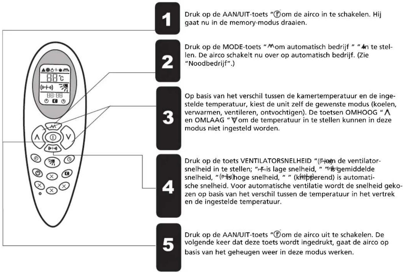 1 Druk op de AAN/UIT-toets "P om de airco in te schakelen. Hij gaat nu in de memory-modus draaien. 2 Druk op de MODE-toets "M om automatisch bedrijf " " An te stellen. De airco schakelt nu over op automatisch bedrijf. (Zie "Noodbedrijf".) 3 Op basis van het verschil tussen de kamertemperatuur en de ingestelde temperatuur, kiest de unit zelf de gewenste modus (koelen, verwarmen, ventileren, ontvochtigen). De toetsen OMHOOG "∧ en OMLAAG " V om de temperatuur in te stellen kunnen in deze modus niet ingesteld worden. 4 Druk op de toets VENTILATORSNELHEID "(P om de ventilator-snelheid in te stellen; " + is lage snelheid, " " is gemiddelde snelheid, "(P is hoge snelheid, " " (kripperend) is automatische snelheid. Voor automatische ventilatie wordt de snelheid gekozen op basis van het verschil tussen de temperatuur in het vertrek en de ingestelde temperatuur. 5 Druk op de AAN/UIT-toets "P om de airco uit te schakelen. De volgende keer dat deze toets wordt ingedrukt, gaat de airco op basis van het geheugen weer in deze modus werken.