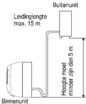 Leidinglengte max. 15 m Buitenunit Hoogte moet minder zijn dan 5 m Binnenunit