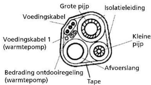 Grote pijp Isolatieleiding Voedingskabel Voedingskabel 1 (warmtepomp) Bedrading ontdooiregeling (warmtepomp) Tape Afvoerslang Kleine pijp
