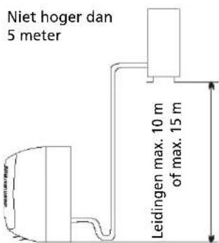 Niet hoger dan 5 meter Leidingen max. 10 m of max. 15 m