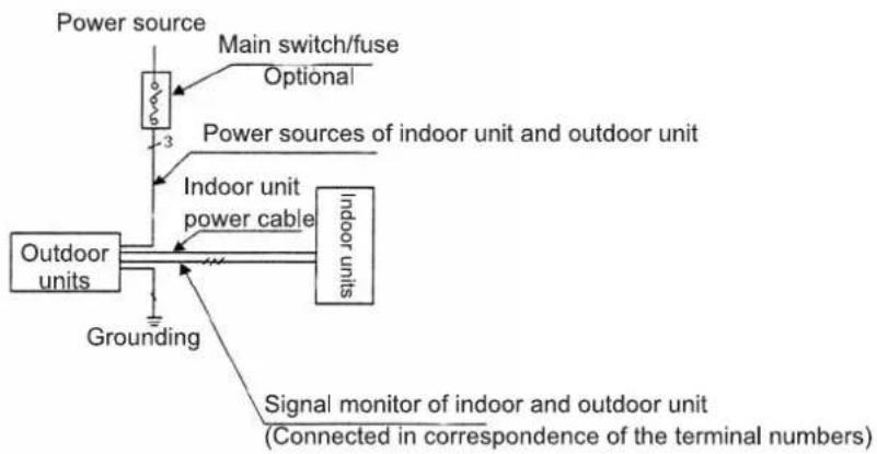 Power source Main switch/fuse Optional 3 Power sources of indoor unit and outdoor unit Indoor unit power cable Outdoor units Indoor units Grounding Signal monitor of indoor and outdoor unit (Connected in correspondence of the terminal numbers)