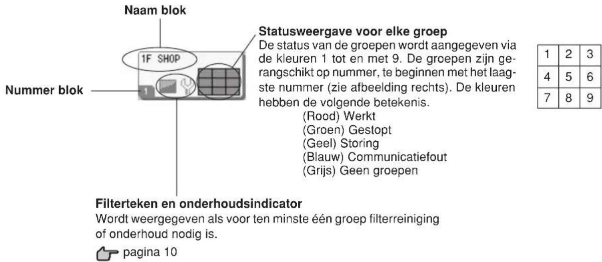 Naam blok 1F SHOP Statusweergave voor elke groep De status van de groepen wordt aangegeven via de kleuren 1 tot en met 9. De groepen zijn gerangschikt op nummer, te beginnen met het laagste nummer (zie afbeelding rechts). De kleuren hebben de volgende betekenis. (Rood) Werkt (Groen) Gestopt (Geel) Storing (Blauw) Communicatiefout (Grijs) Geen groepen Nummer blok Filterteken en onderhoudsindicator Wordt weergegeven als voor ten minste één groep filterreiniging of onderhoud nodig is. pagina 10 1 2 3 4 5 6 7 8 9