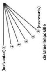 (horizontaal) de lamellenpositie