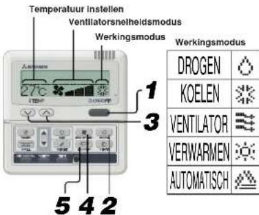 Temperatuur instellen Ventilatorsnelheidsmodus Werkingsmodus 1 2 3 5 4 2 DROGEN KOELEN VENTILATOR VERWARMEN AUTOMATISCH
