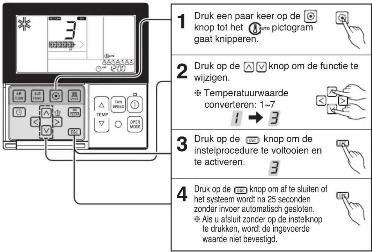 1 Druk een paar keer op de knop tot het pictogram gaat knipperen. 2 Druk op de knop om de functie te wijzigen. * Temperatuurwaarde converteren: 1~7 3 Druk op de knop om de instelprocedure te voltooien en te activeren. 4 Druk op de knop om af te sluiten of het systeem wordt na 25 seconden zonder invoer automatisch gesloten. * Als u afsluit zonder op de instelknop te drukken, wordt de ingevoerde waarde niet bevestigd.