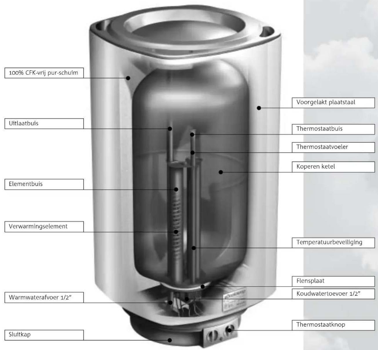 100% CFK-vrij pur-schuim Uitlaatbuis Elementbuis Verwarmingselement Warmwaterafvoer 1/2" Sluitkap Voorgelakt plaatstaal Thermostaatbuis Thermostaatvoeler Koperen ketel Temperatuurbeveiliging Flensplaat Koudwatertoevoer 1/2" Thermostaatknop