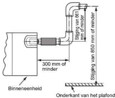 Stigging van 661 mm of minder 300 mm of minder Stigging van 850 mm of minder Binneneenheid Onderkant van het plafond