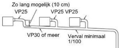 Zo lang mogelijk (10 cm) VP25 VP25 VP25 VP30 of meer Verval minimaal 1/100