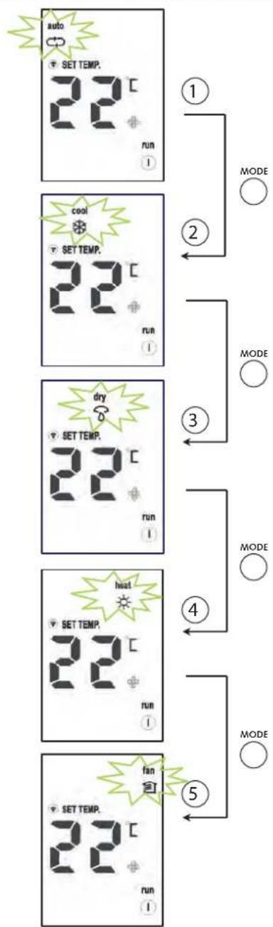REMKO RXT 1402 DC - Toets "MODE" - 1
