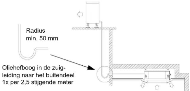 Radius min. 50 mm Oliehefboog in de zuig- leiding naar het buitendeel 1x per 2,5 stijgende meter