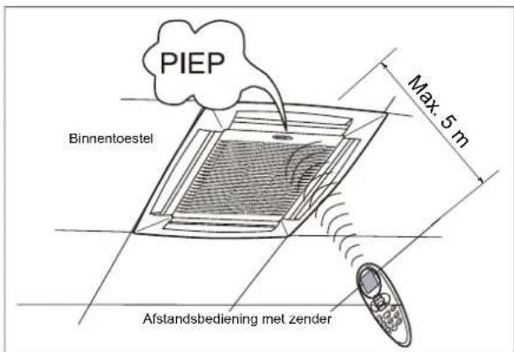 PIEP Binnentoestel Max. 5 m Afstandsbediening met zender