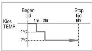 SAMSUNG AQT24A1 - Slaaptimer instellen - 3