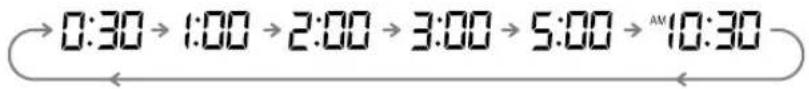 0:30 → 1:00 → 2:00 → 3:00 → 5:00 → AM10:30