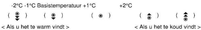 -2°C -1°C Basistemperatuur +1°C +2°C ( Ⓞ ) ( Ⓞ ) ( Ⓞ ) ( Ⓚ ) ( Ⓤ ) < Als u het te warm vindt > < Als u het te koud vindt >