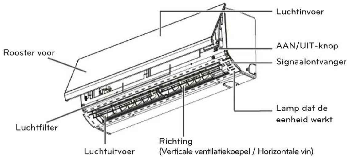 Rooster voor luchtinvoer, AAN/UIT-knop, signaalontvanger, luchtfilter, luchtuitvoer, richting (verticale ventilatiekoepel / horizontale vin), lamp dat de eenheid werkt.