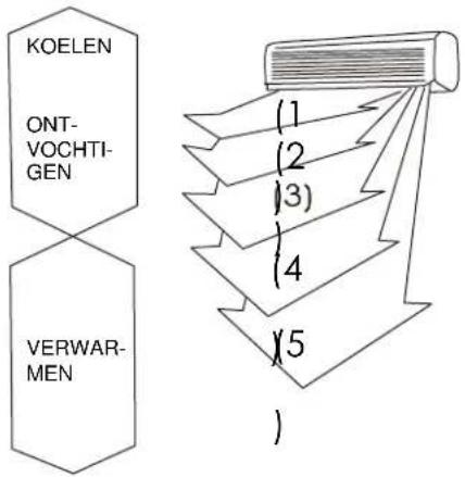 KALORIK KA AC 2 - Gebruik van de airconditioner - 2