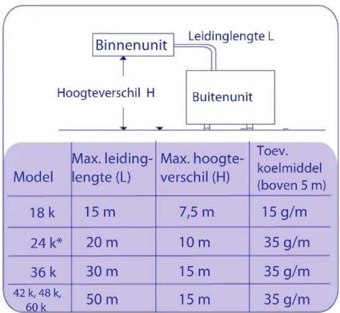 HISENSE AUC-60 - Leidinglengte tussen binnen- en buitenunit - 1