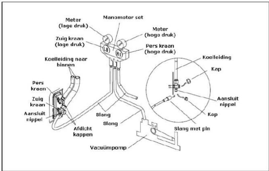Manomotor set Meter (lage druk) Zuig kraan (lage druk) Meter (hoge druk) Pers kraan (hoge druk) Koelleiding naar binnen Pers kraon Zuig kraan Aansluit nippel Slang Slong Afdicht kappen Vacuïmpomp Slang met pin Koelleiding Kap Aansluit nippel Kap