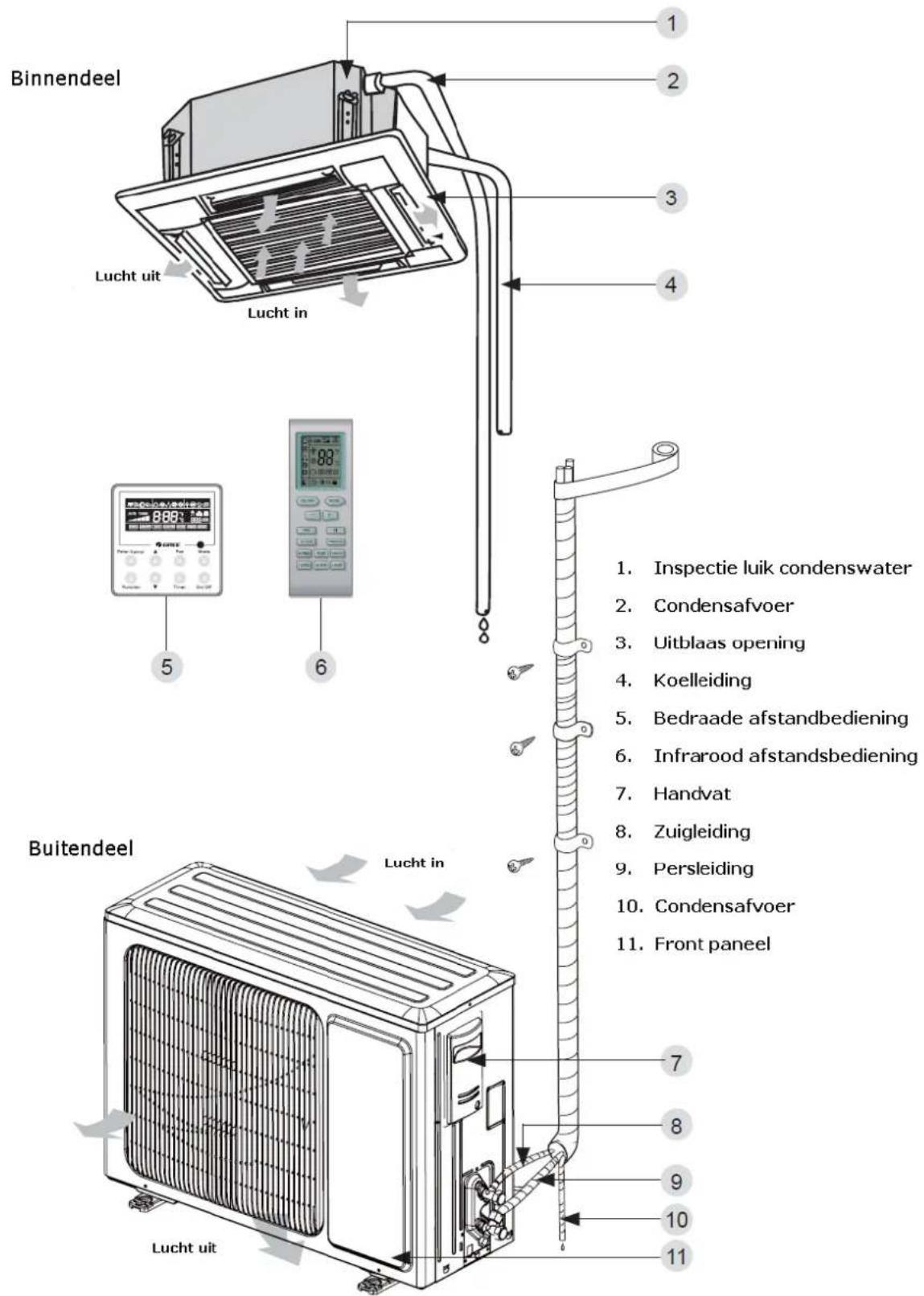 Binnendeel Lucht uit Lucht in 1 2 3 4 5 6 Buitendeel Lucht in 7 8 9 10 11 Inspectie luik condenswater Condensafvoer Uitblaas opening Koelleiding Bedraade afstandbediening Infrarood afstandsbediening Handvat Zuigleiding Persleiding Condensafvoer Front paneel