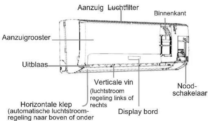 Aanzuig Luchtfilter Binnenkant Aanzuigrooster Uitblaas Verticale vin (luchtstroom regeling links of rechts Horizontale klep (automatische luchtstroom- regeling naar boven of onder Display bord Nood- schakelaar